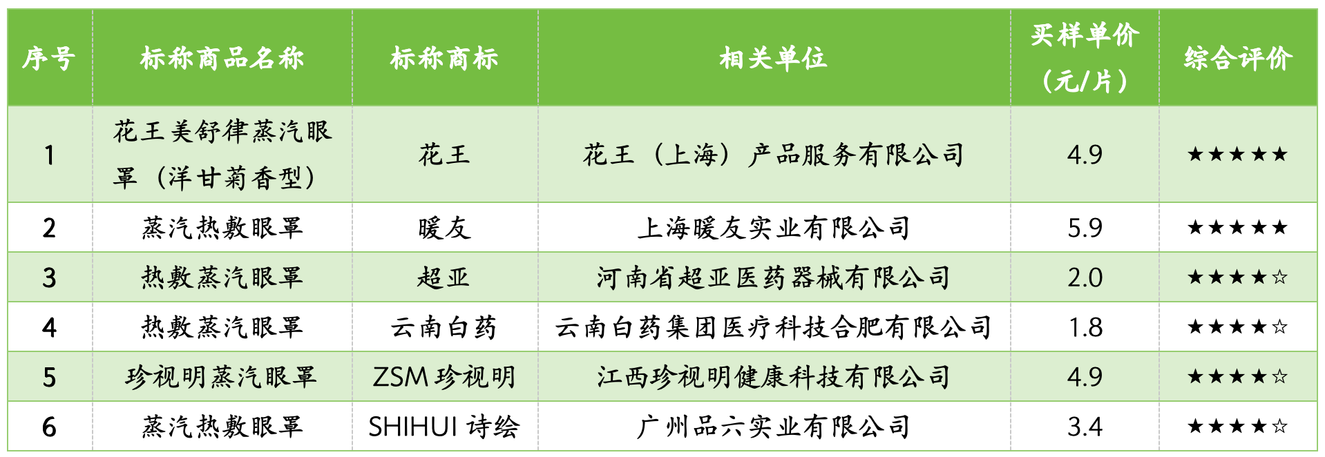 困困鸭”最高温度达60℃ 可能导致眼部皮肤灼伤凯发k8入口上海市消保委测评30款蒸汽眼罩：“(图1)