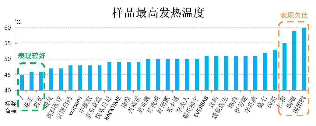 困困鸭”最高温度达60℃ 可能导致眼部皮肤灼伤凯发k8入口上海市消保委测评30款蒸汽眼罩：“(图4)